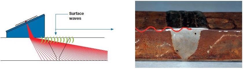 Wave propagation paths. Left, longitudinal waves (red) and surface waves (green). Right, surface wave propagation across the surface of the weld cap (red).