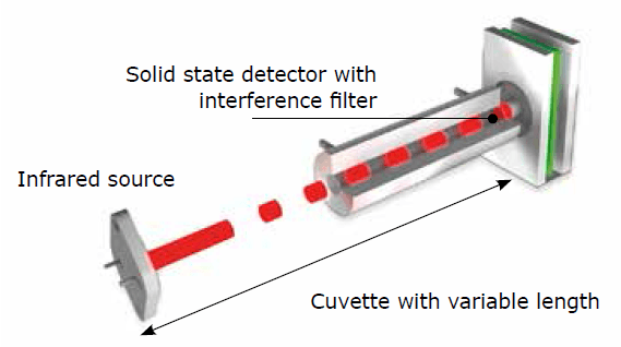 Infrared cells with flexible measuring range