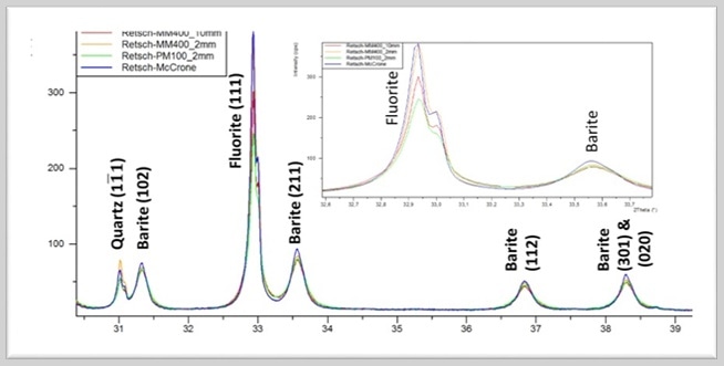 Partial result of the diffraction analysis of the test mixture. The height and the width of the peaks differ clearly, depending on the previous sample preparation. Also, the integral intensities, which are used for quantification, vary.