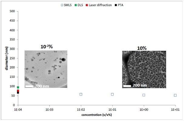 Mean size versus concentration (v/v) for polystyrene particles