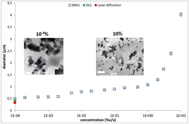Mean size versus concentration (v/v) for titanium dioxide particles
