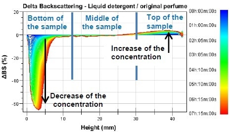 Backscattering variation for sample with original perfume