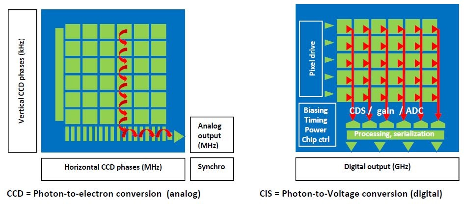CCD and CMOS architecture comparison