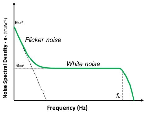 Spectral noise density