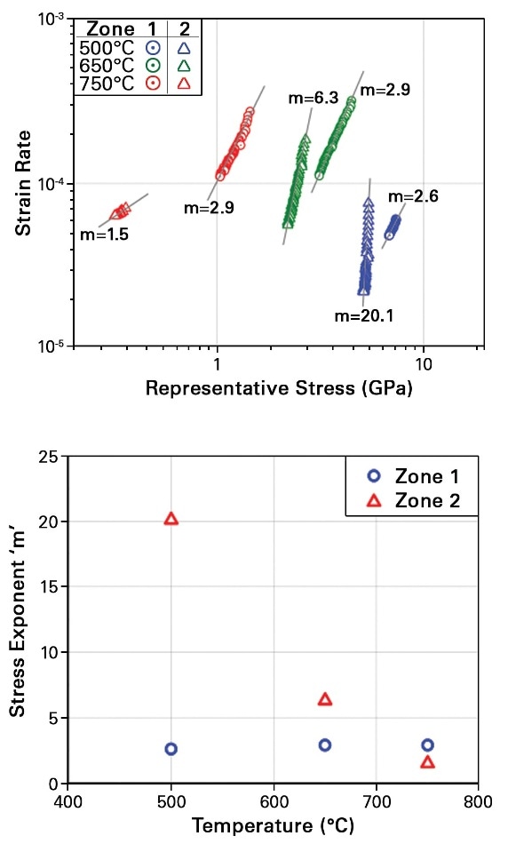 (Top) Strain rate versus stress from each creep test, showing how stress exponents are calculated. (Bottom) The changing stress exponent for Zone 2 suggests a changing creep mechanism, while the consistent results for Zone 1 suggest a constant mechanism.