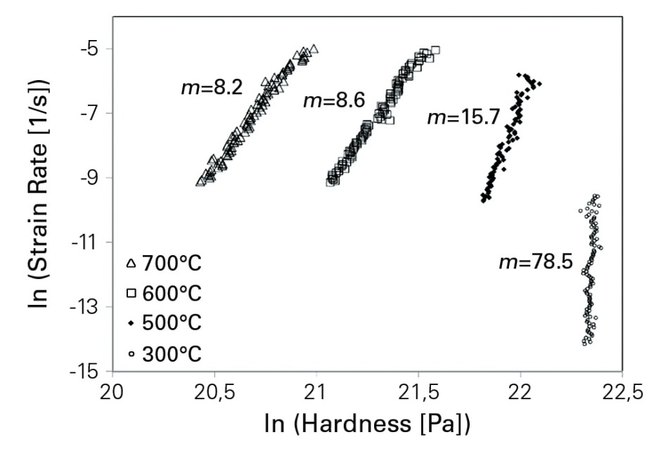 Strain rate in a function of hardness. The stress exponent, m, calculated for the different creep experiments is shown next to the relevant data.