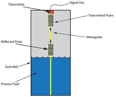 Guided wave radar uses a waveguide to conduct microwave energy and from the fluid surface.