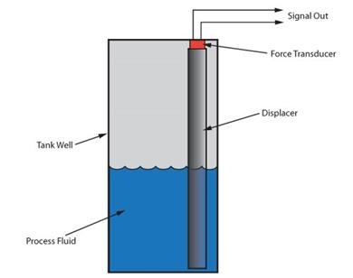 Differential pressure sensors monitor for the process fluid level by measuring the total pressure difference between the fluid at the bottom of the tank and the vessel pressure.
