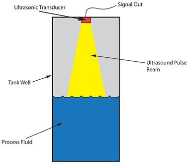 Ultrasonic level transmitters use the speed of sound to calculate level