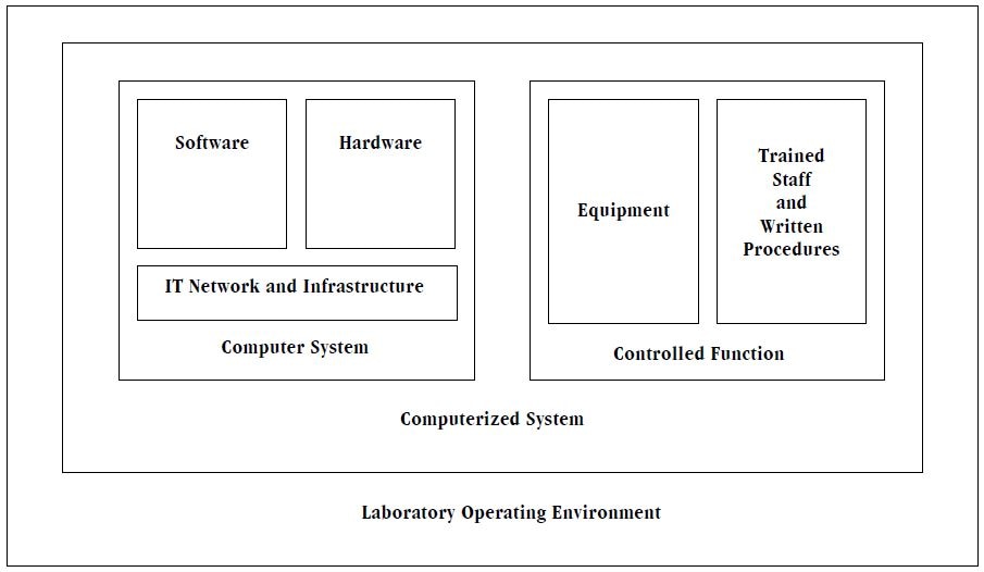 Elements of a Computerized System