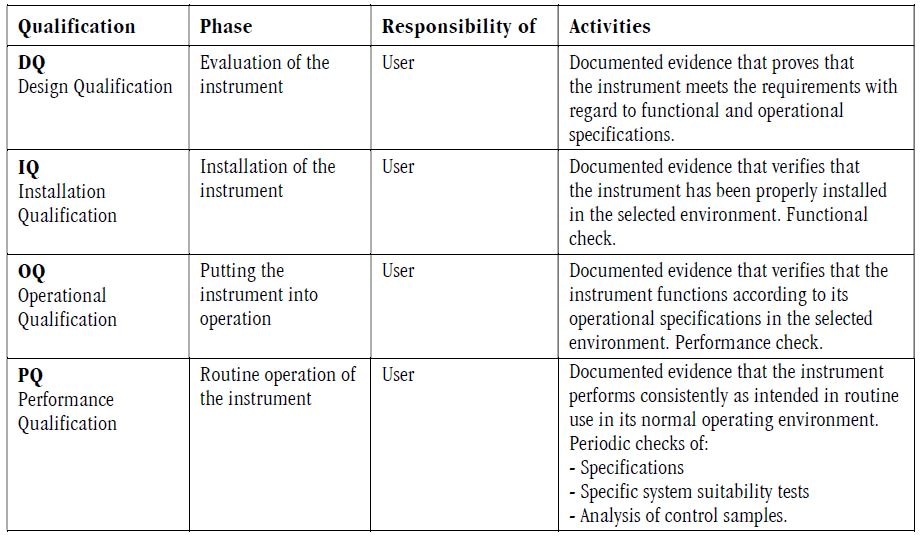 Overview of the different phases relevant for the user in the qualification of an instrument.