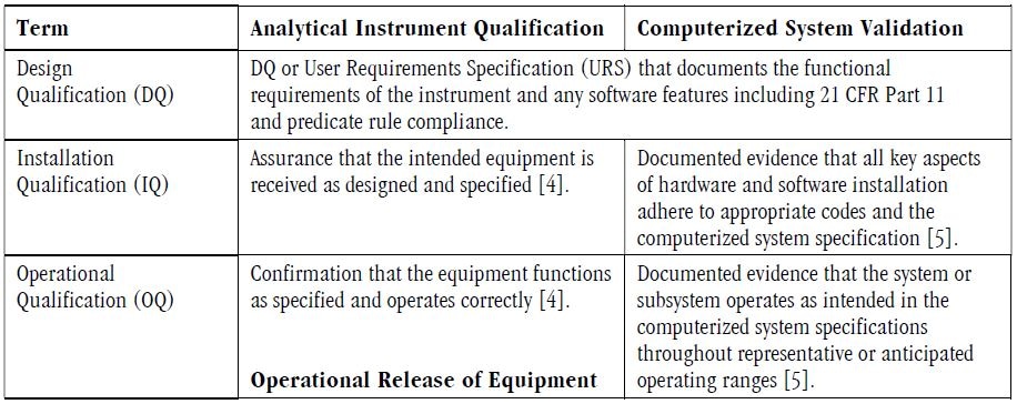 Differences in qualification terminology between Analytical Instrument Qualification and Computerized System Validation.