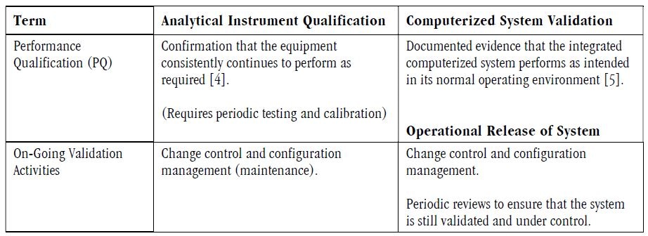 Differences in qualification terminology between Analytical Instrument Qualification and Computerized System Validation.