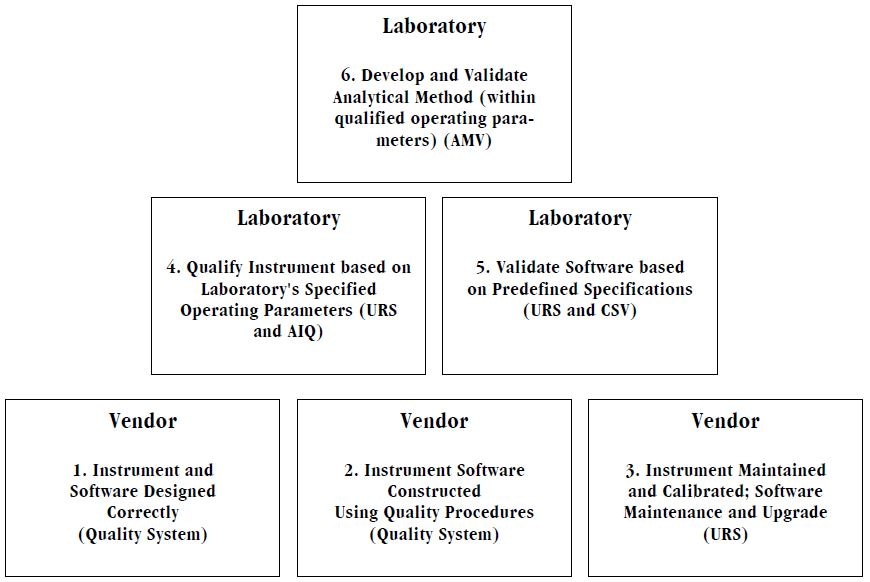 Relationship between Analytical Instrument Qualification, Computer System Validation and Analytical Method Validation.