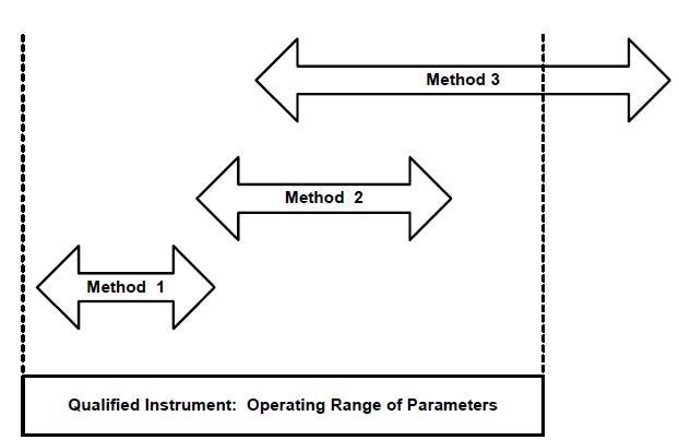 Relationship between Analytical Instrument Qualification and Analytical Method Validation