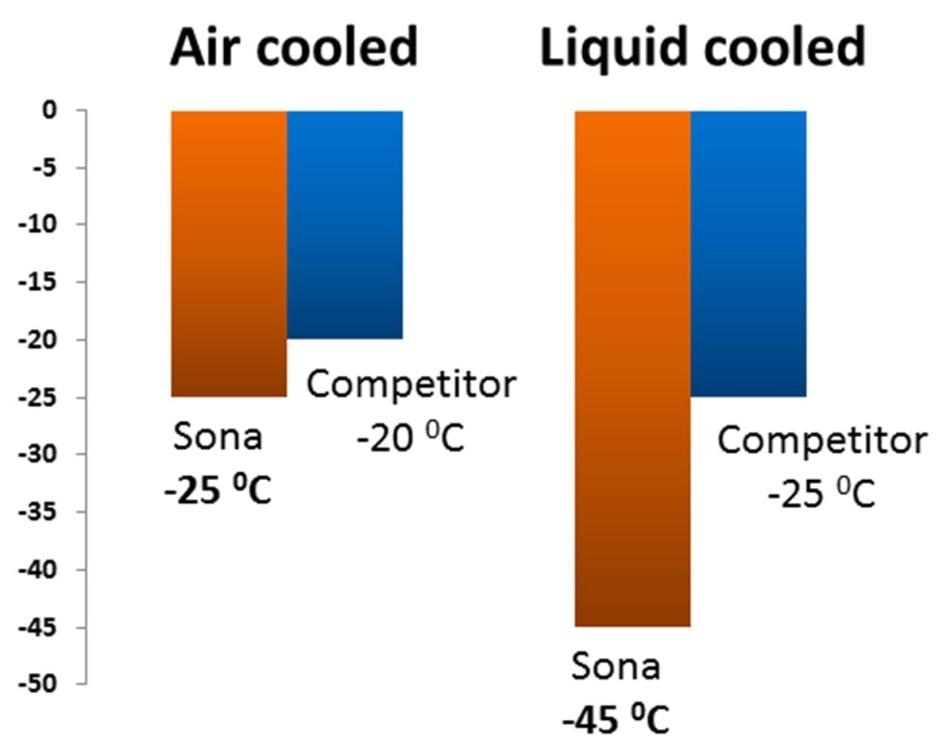 Air (fan) cooled and liquid cooled performance of Sona back-illuminated sCMOS models, versus the nearest competitive backilluminated sCMOS camera type.