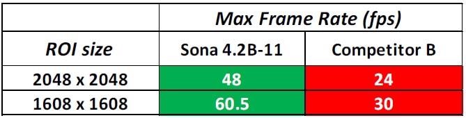 Not all commercial cameras utilizing the GS400 sensor offer this boosted speed capability. Maximum frame rates of Sona 4.2B-11 are shown here versus a competitive camera using the GS400 sensor that does not offer this 12-bit fast speed mode.
