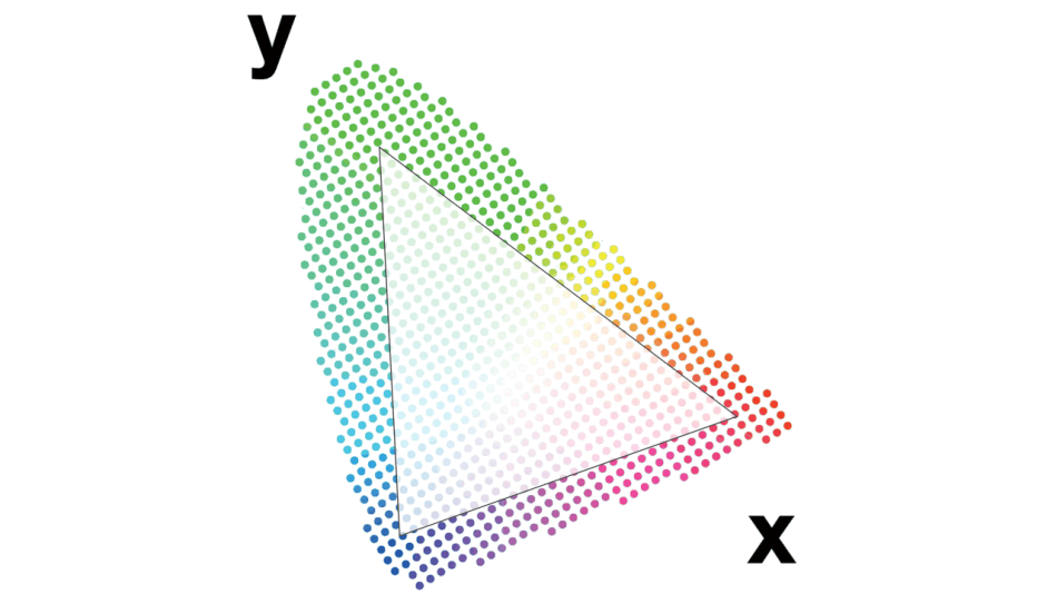 The color gamut is defined by the color coordinates of the three primaries. Any color within the triangle can be made using the primaries located at the vertices.