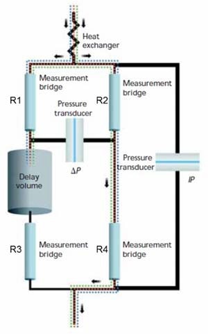 The capillary bridge used in a differential viscometer. IP and DP are the integral and differential pressure transducers. The bridge is balanced (so that