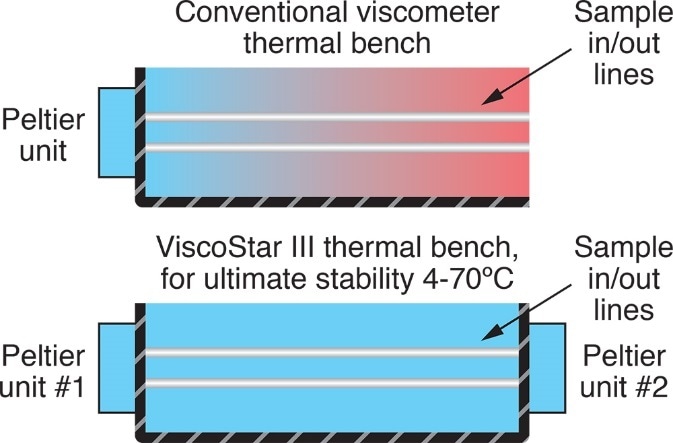 Thermal regulation of the ViscoStar III bench utilizes two Peltier units to eliminate thermal gradients and concomitant signal drift.