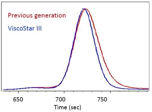 Chromatogram of BSA monomer and dimer, shown in the DP signals of the previous generation of viscometer (red) and the ViscoStar III (blue). The ViscoStar III greatly reduces artificial band broadening induced by the slow DP transducer of previous generations, allowing for resolution of the BSA dimer at 670 sec.