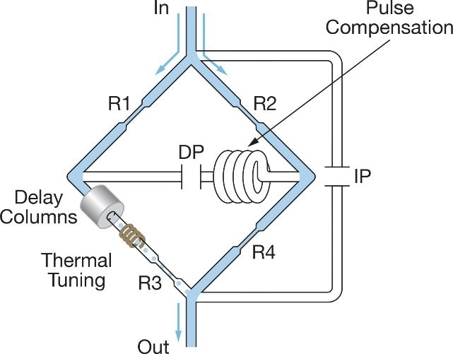 Capillary bridge in the ViscoStar III, implementing thermal tuning of R3 and a pulse compensation element for full impedance matching.