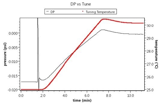 Thermal bridge tuning takes just ten minutes and does not require excessively difficult temperature regulation. The black graph shows the change in DP signal vs. temperature of the tuning capillary.