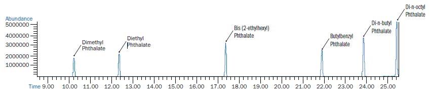 GCMS Chromatogram of Phthalates of Interest.