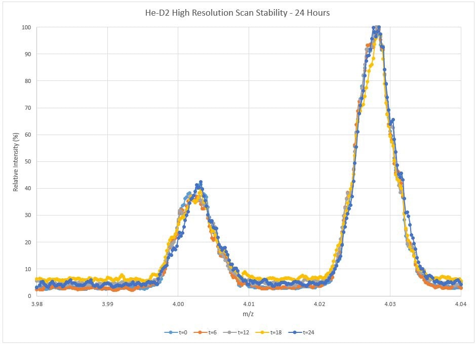 Spectral overlay of high-resolution scans during 24 hour stability experiment.