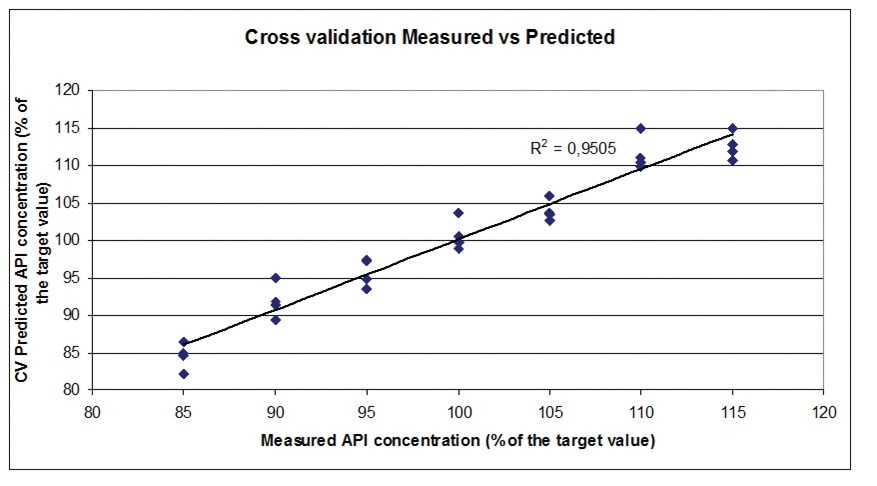 Cross-validation results obtained after the PLS calibration of a set of tablets formulated with various amounts of API around the target value.