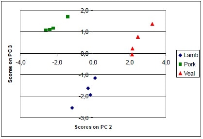 Principal component analysis score plot of samples of lamb, pork and veal adipose tissues.
