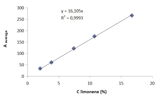 Calibration curve for limonene in cyclohexane (Aaverage is the area under peak at 1678 cm-1).