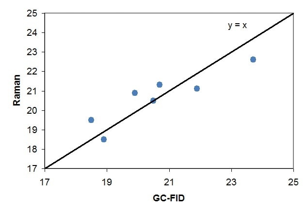 Limonene concentration determinations of a 7-sample test set using both GCFID and Raman techniques.