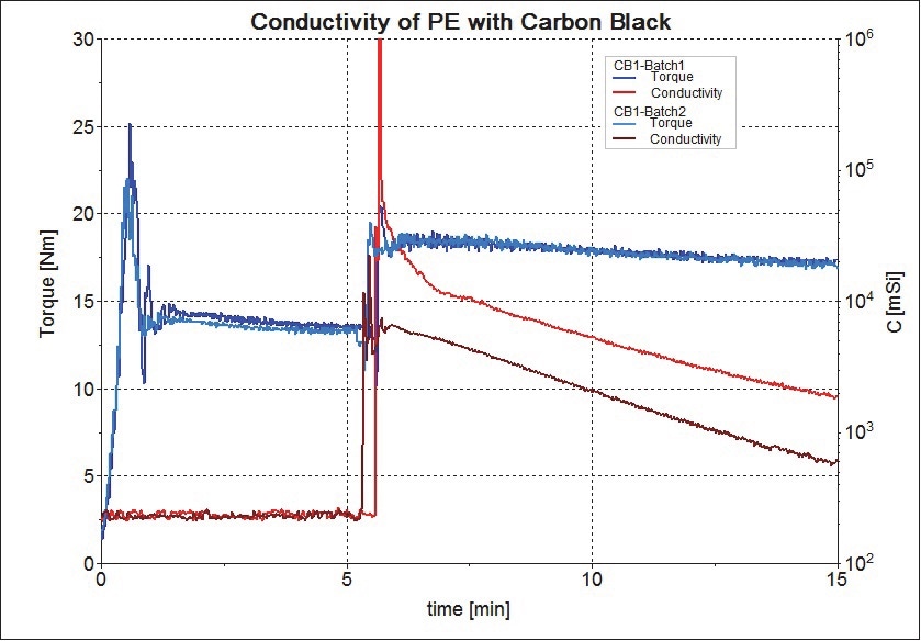 Variance of two batches of carbon black type 1 (sample 1 and sample 2).