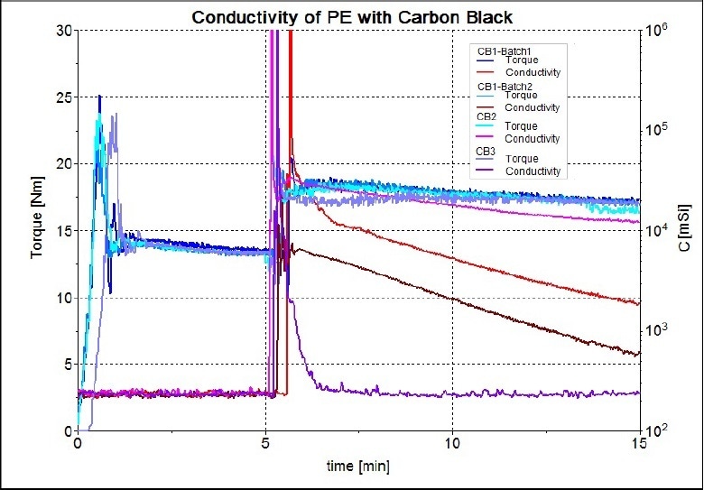 Rheograms of all four types of carbon black tested.