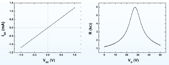 Output curve (left) and transfer curve measured at source-drain voltage of 20 mV (right), measured at room temperature and vacuum conditions on a device with W = L = 50 µm.