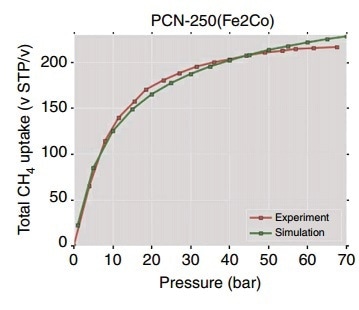 Total CH4 adsorption uptake of PCN-250 at 298 K