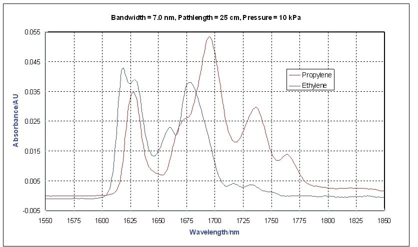 Vapor Phase NIR Spectra - Ethylene, Propylene