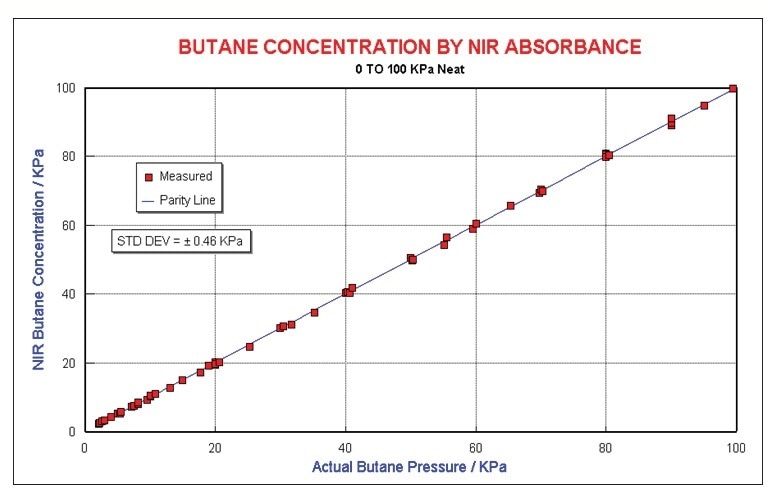Butane results