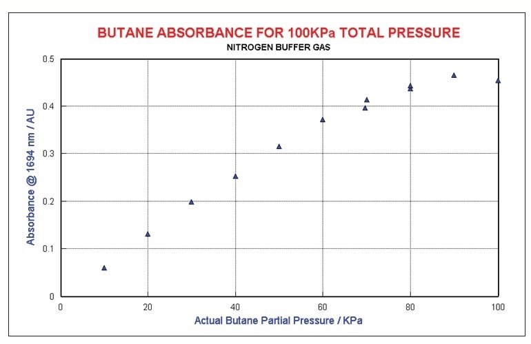 Butane at constant total pressure