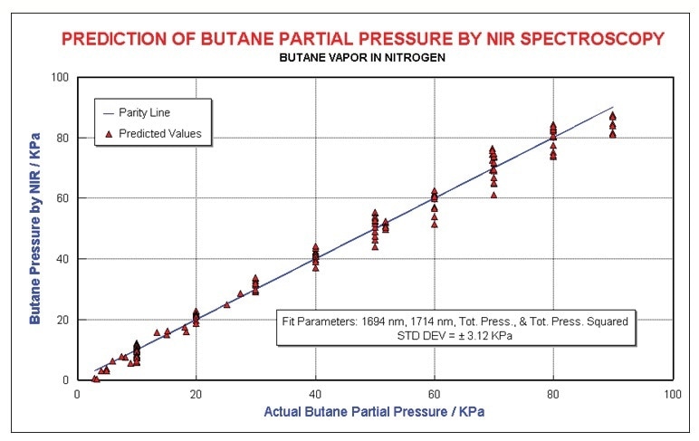 Butane results, modeling pressure non-linearity