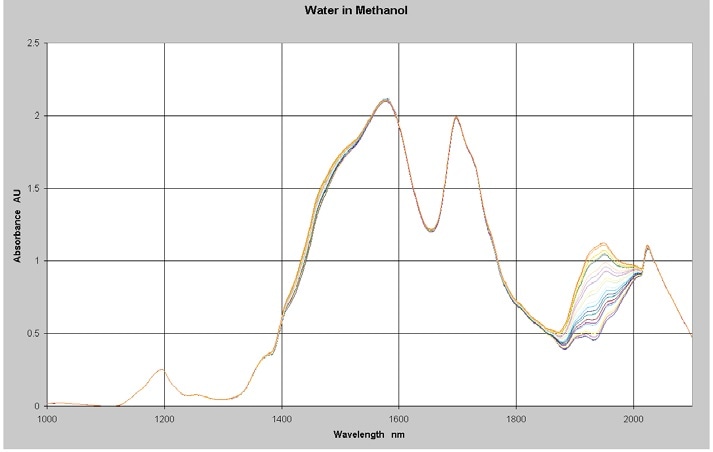 NIR Spectra of Water in Methanol 0-2%
