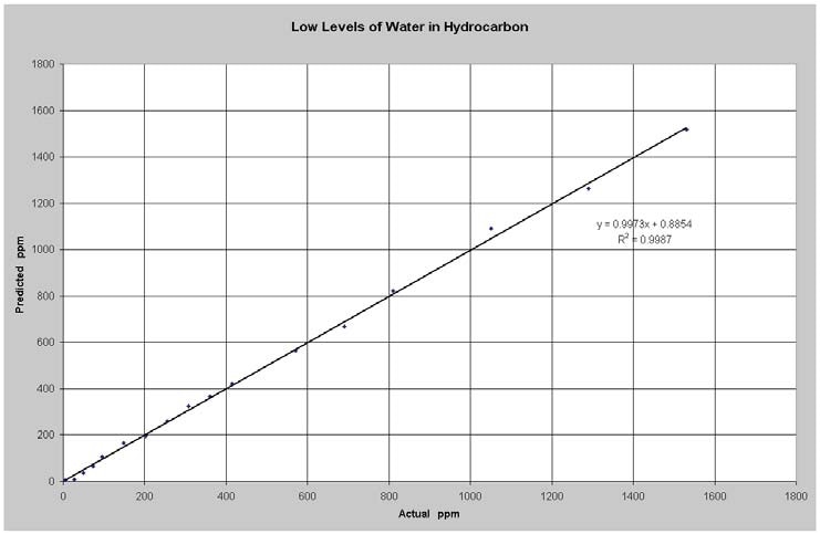 Predicted vs Actual Water in Hydrocarbon