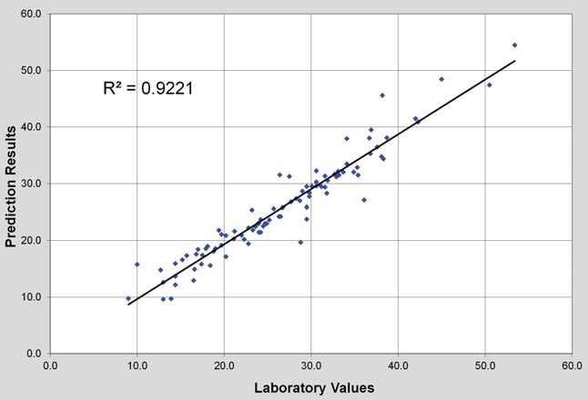 Laboratory Vs NIR %Aromatics (scatter plot)