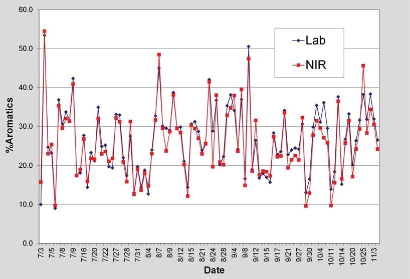Laboratory Vs NIR % Aromatics (trend plot)