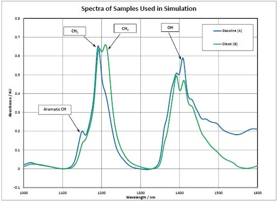 Pipeline simulation, spectral data