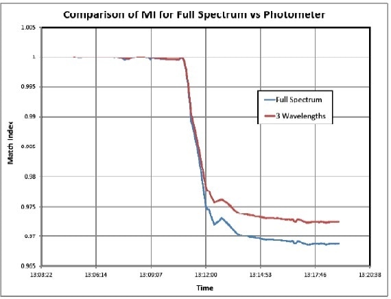 Photometer Simulation Results
