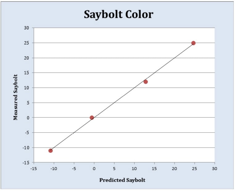 Saybolt Color as Measured by a ClearView® db Photometer