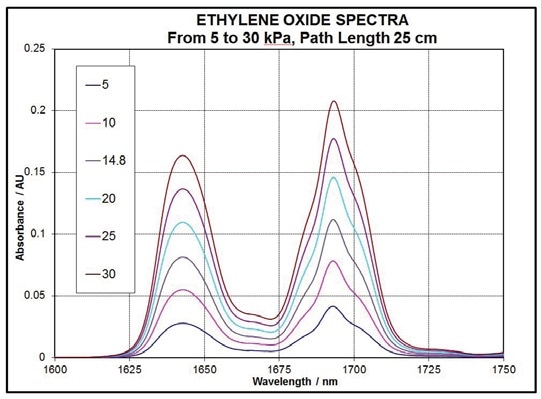 Ethylene Oxide – varying pressures