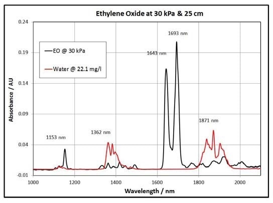 Ethylene Oxide and Water Spectra